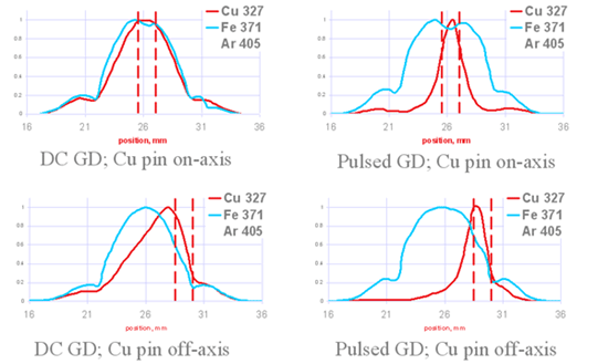 Pulsed gd 2